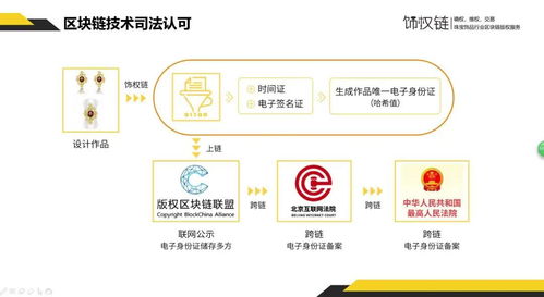 饰权链成功通过国家区块链信息服务备案